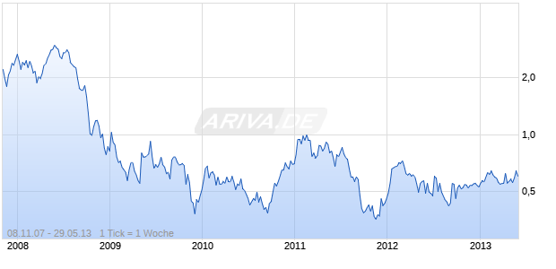 Hemisphere GPS Inc. Chart