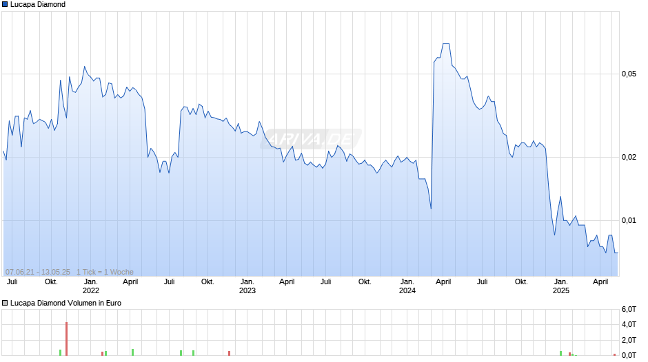 Lucapa Diamond Chart