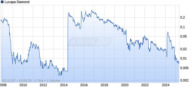 Lucapa Diamond Chart