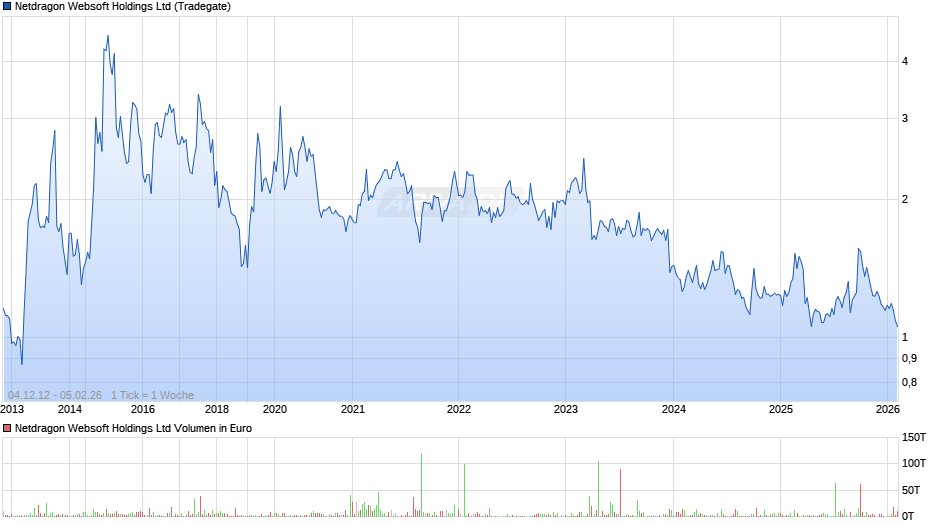 Netdragon Websoft Chart