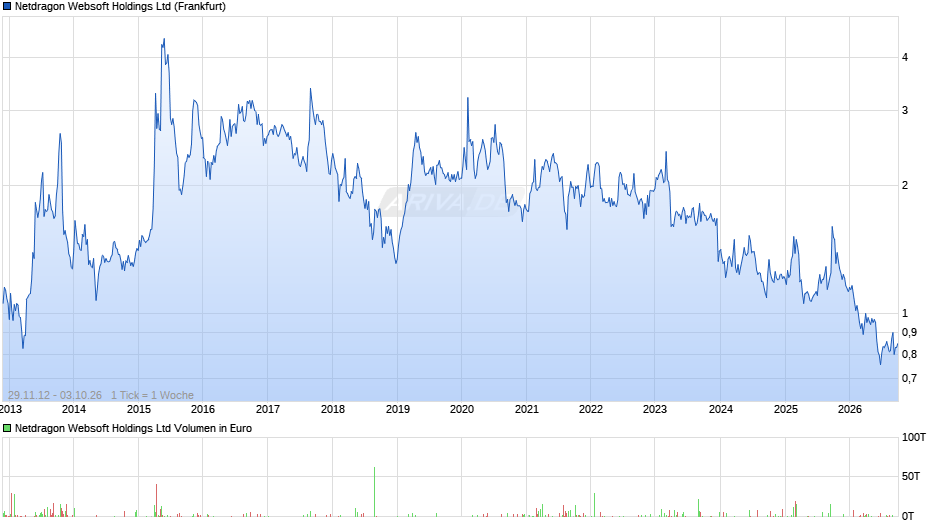 Netdragon Websoft Chart