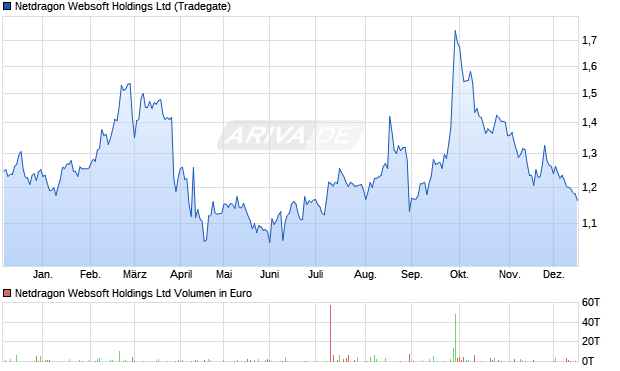 Netdragon Websoft Aktie Chart