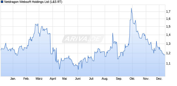 Netdragon Websoft Aktie Chart