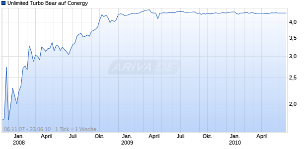 Unlimited Turbo Bear auf Conergy [Commerzbank AG] Chart
