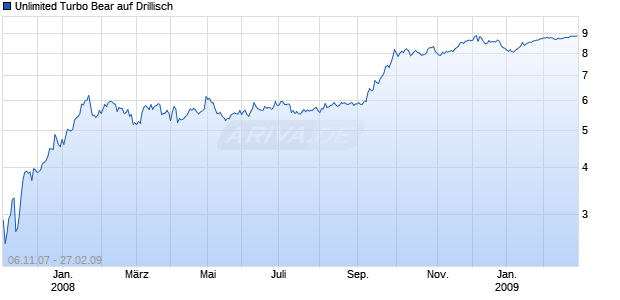 Unlimited Turbo Bear auf Drillisch [Commerzbank AG] Chart