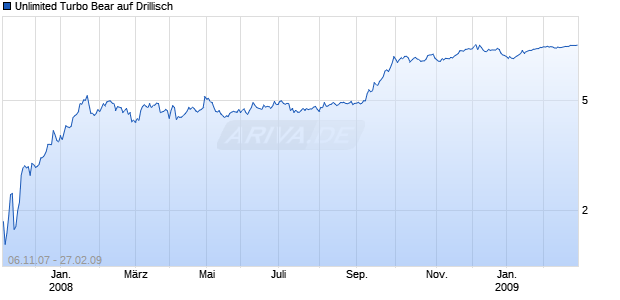 Unlimited Turbo Bear auf Drillisch [Commerzbank AG] Chart