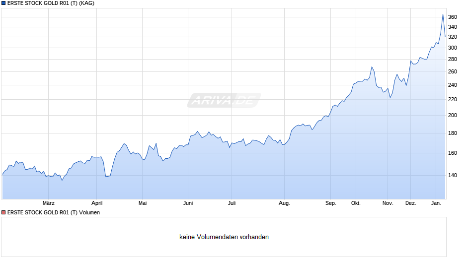 ERSTE STOCK GOLD R01 (T) Chart