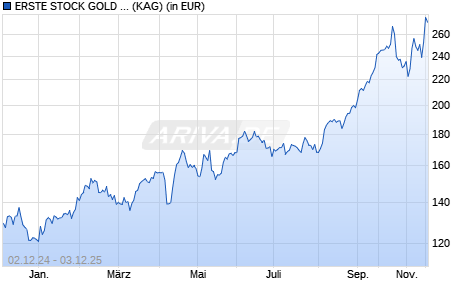 Performance des ERSTE STOCK GOLD R01 (T) (WKN A0M6FS, ISIN AT0000A07HE7)