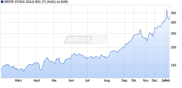 Performance des ERSTE STOCK GOLD R01 (T) (WKN A0M6FS, ISIN AT0000A07HE7)