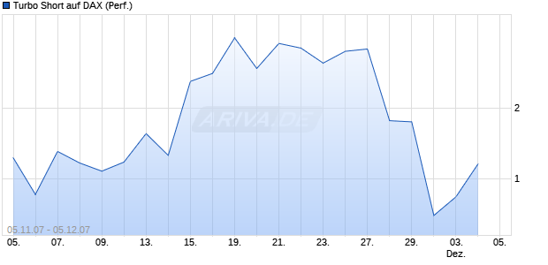 Turbo Short auf DAX (Performance) [Lang & Schwarz] Chart