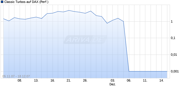 Classic Turbos auf DAX (Performance) [Dresdner Bank] Chart