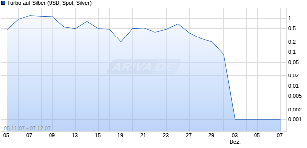Turbo auf Silber (USD, Spot, Silver) [DZ-Bank] Chart