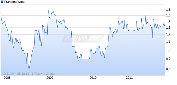 FranconoWest Chart
