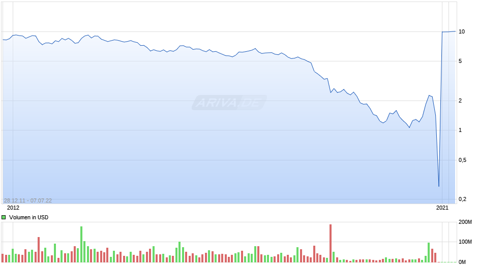 Patriot Coal Corporation Chart
