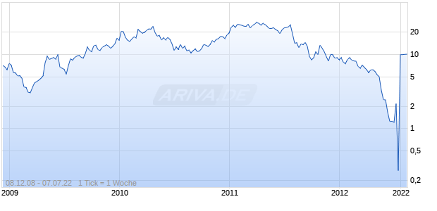Patriot Coal Corporation Chart