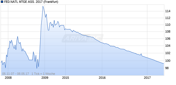 FED.NATL MTGE ASS. 2017 (WKN A0NTGL, ISIN US31359M7X52) Chart