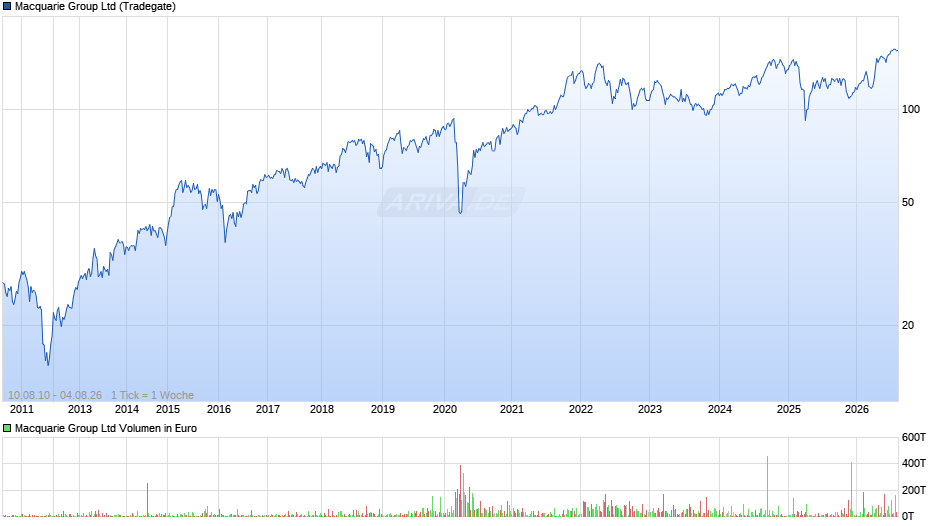 Macquarie Group Chart