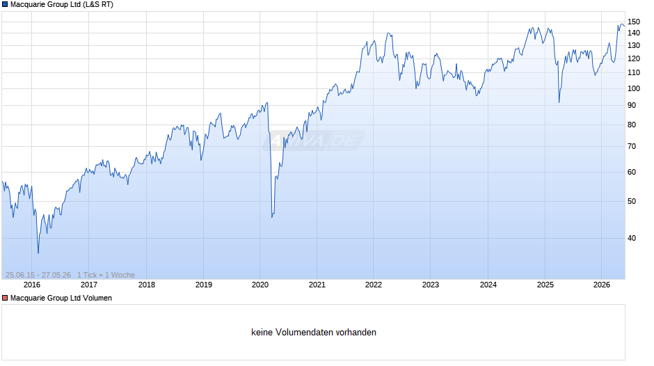 Macquarie Group Chart