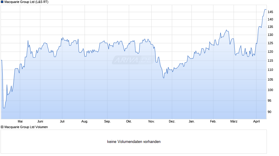 Macquarie Group Chart