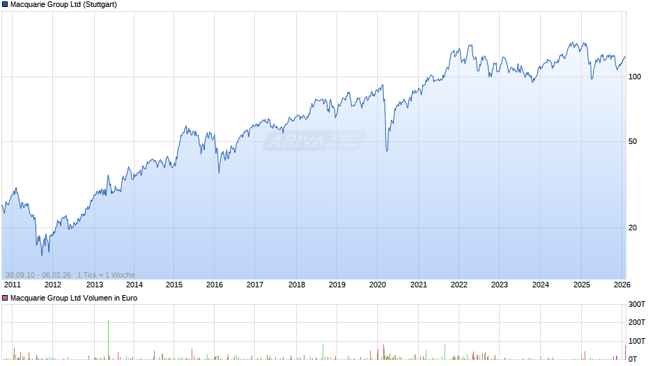 Macquarie Group Chart