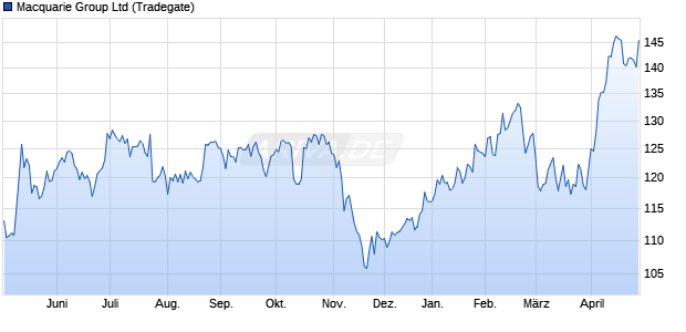 Macquarie Group Aktie Chart