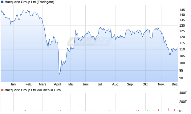 Macquarie Group Aktie Chart