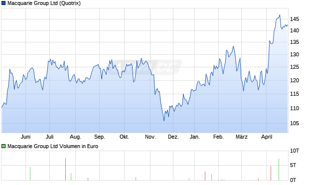 Macquarie Group Aktie Chart