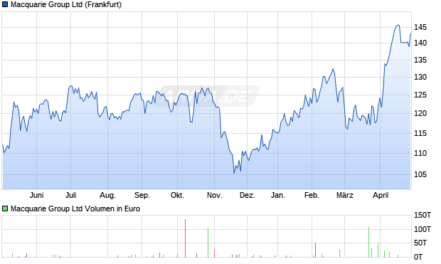 Macquarie Group Aktie Chart