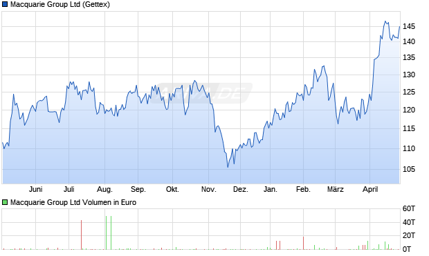 Macquarie Group Aktie Chart