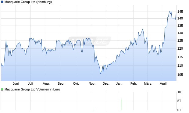 Macquarie Group Aktie Chart