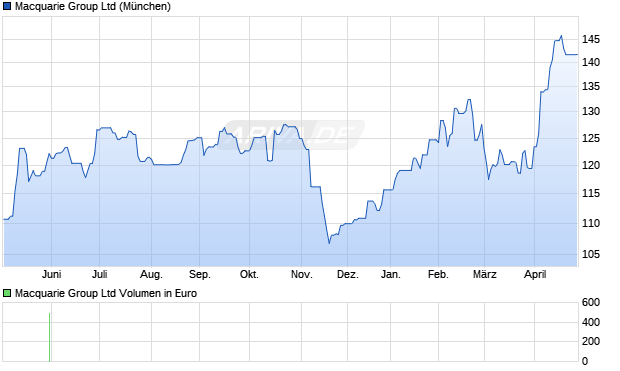 Macquarie Group Aktie Chart