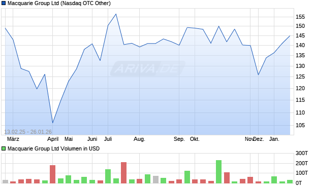 Macquarie Group Aktie Chart