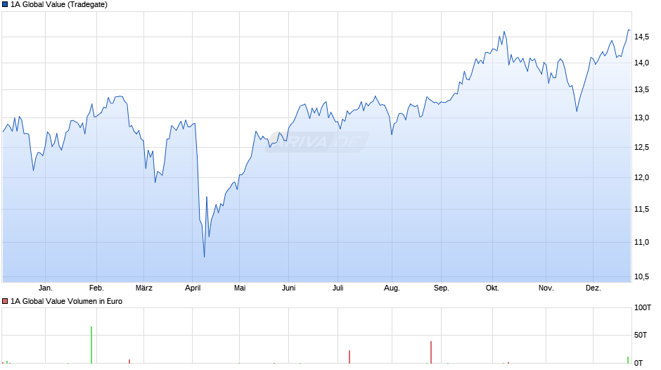 1A Global Value Chart