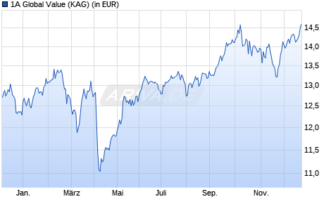 Performance des 1A Global Value (WKN A0M5RF, ISIN LU0326731121)