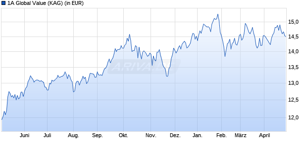 Performance des 1A Global Value (WKN A0M5RF, ISIN LU0326731121)