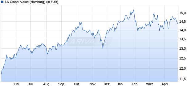 Performance des 1A Global Value (WKN A0M5RF, ISIN LU0326731121)