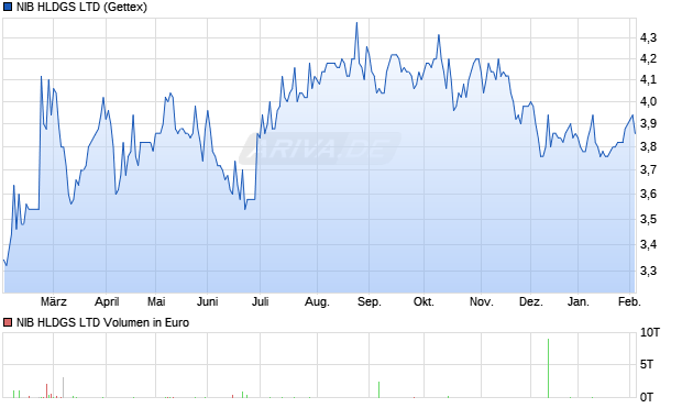 NIB HLDGS Aktie Chart