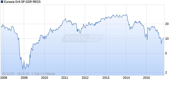 Eurasia Drill.SP.GDR REGS Chart