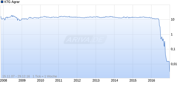 KTG Agrar Chart