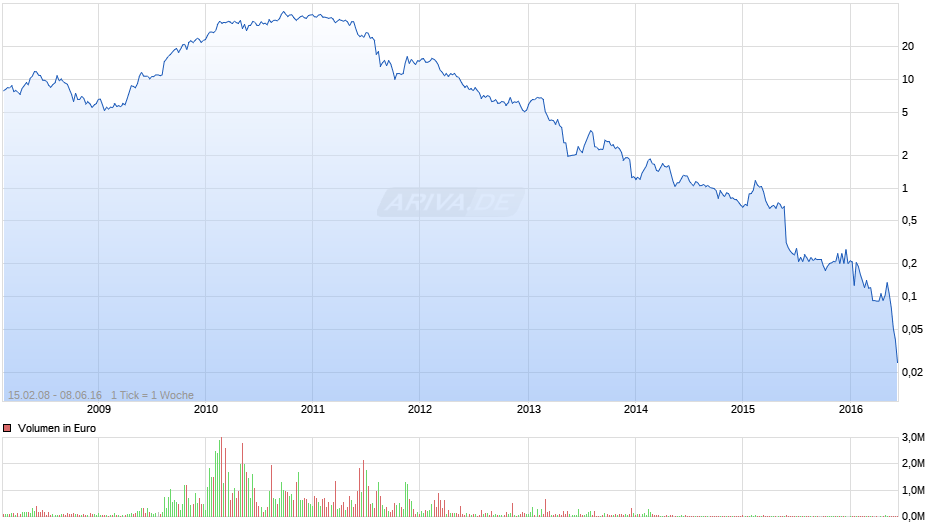 Asian Bamboo Chart