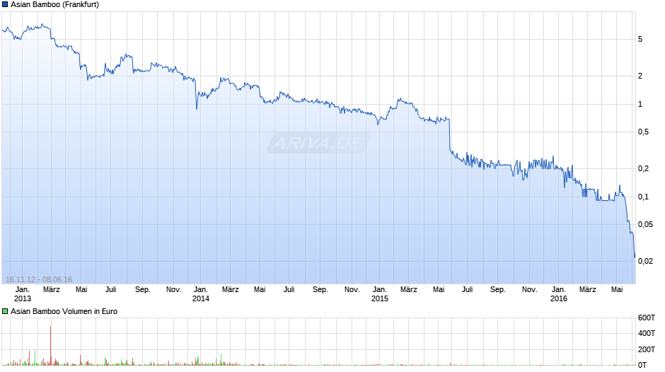 Asian Bamboo Chart