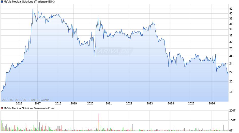 MeVis Medical Solutions Chart