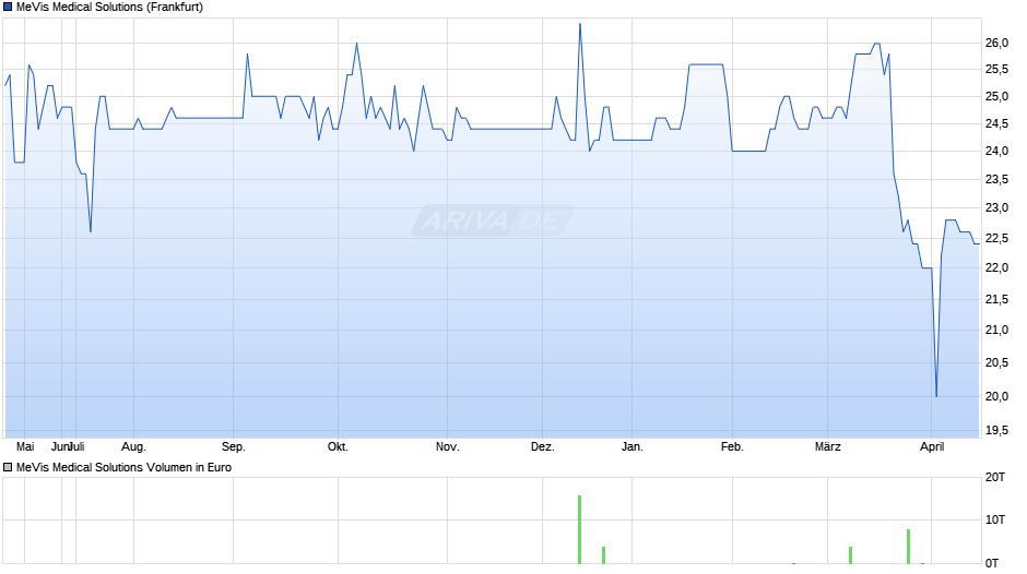 MeVis Medical Solutions Chart