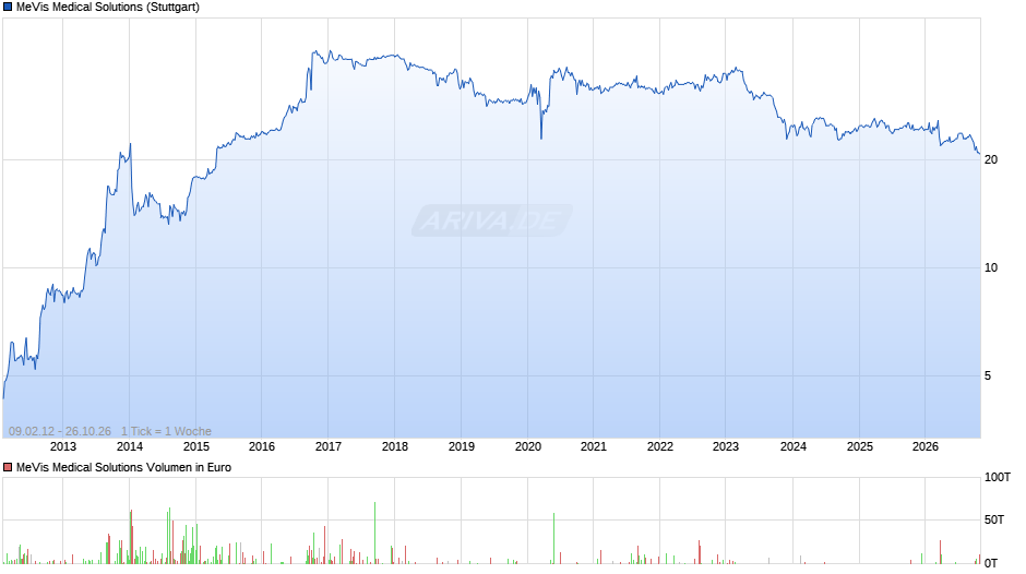 MeVis Medical Solutions Chart