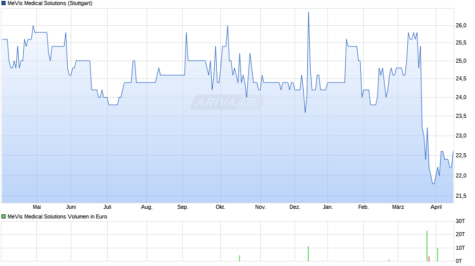 MeVis Medical Solutions Chart