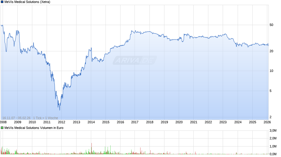 MeVis Medical Solutions Chart