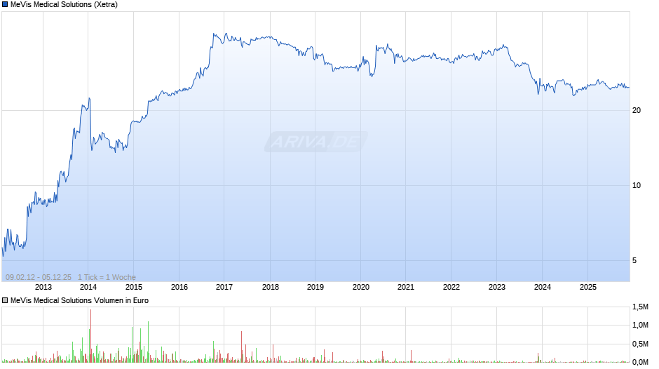 MeVis Medical Solutions Chart
