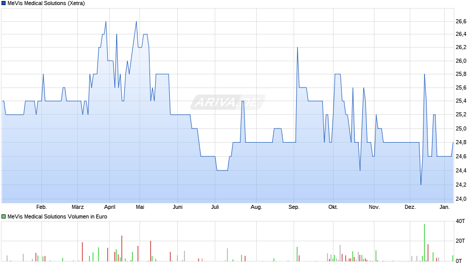 MeVis Medical Solutions Chart