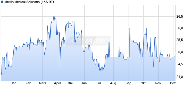 MeVis Medical Solutions Aktie Chart