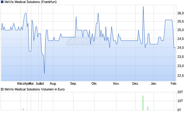 MeVis Medical Solutions Aktie Chart